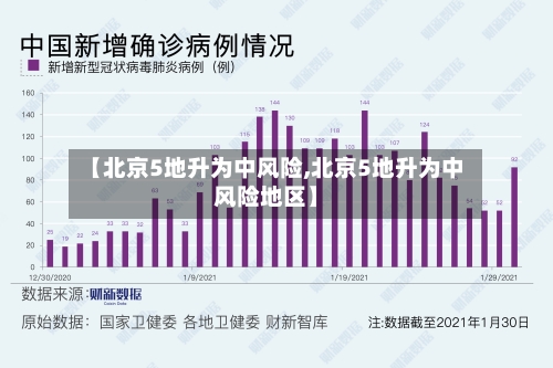 【北京5地升为中风险,北京5地升为中风险地区】