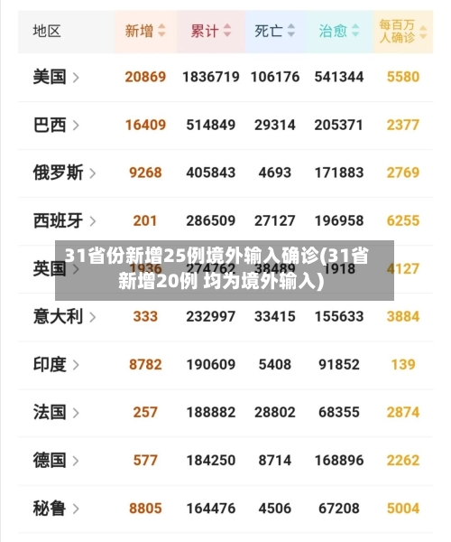 31省份新增25例境外输入确诊(31省新增20例 均为境外输入)-第3张图片
