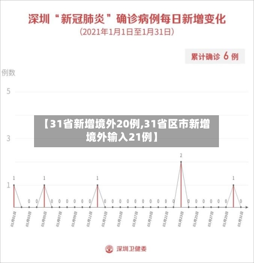 【31省新增境外20例,31省区市新增境外输入21例】