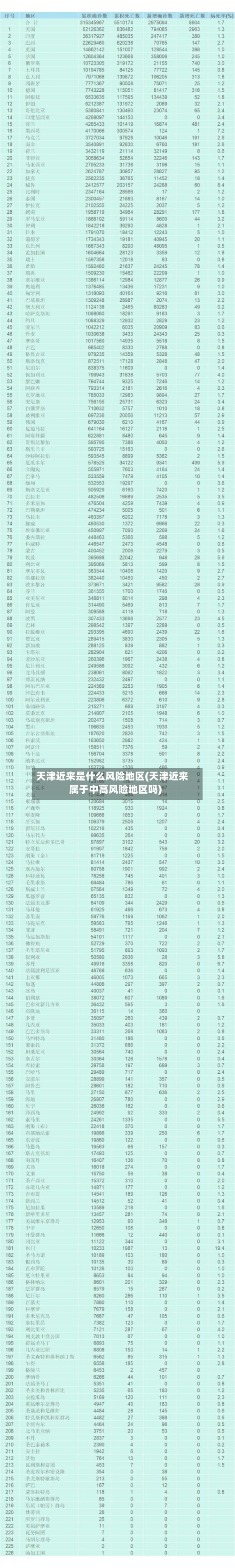 天津近来是什么风险地区(天津近来属于中高风险地区吗)
