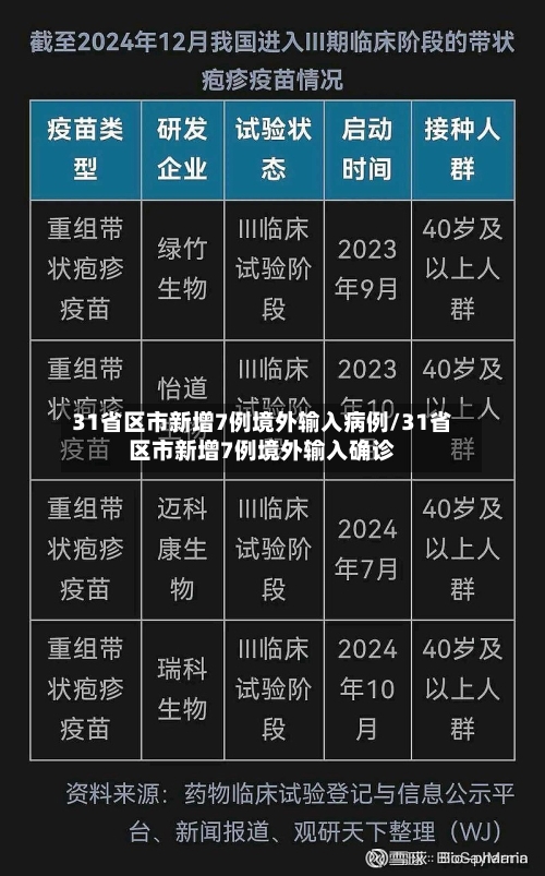 31省区市新增7例境外输入病例/31省区市新增7例境外输入确诊-第3张图片