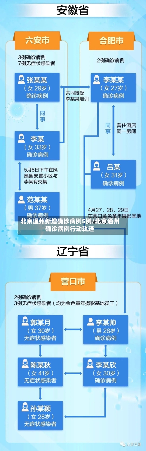 北京通州新增确诊病例5例/北京通州确诊病例行动轨迹