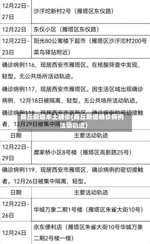 商丘新增本土确诊(商丘新增确诊病例活动轨迹)