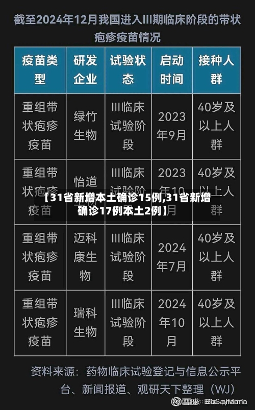 【31省新增本土确诊15例,31省新增确诊17例本土2例】