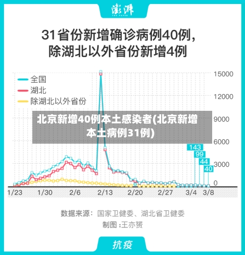 北京新增40例本土感染者(北京新增本土病例31例)-第2张图片