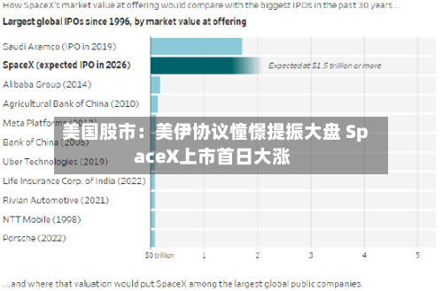 美国股市：美伊协议憧憬提振大盘 SpaceX上市首日大涨