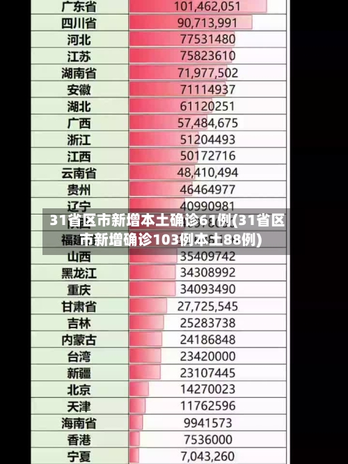 31省区市新增本土确诊61例(31省区市新增确诊103例本土88例)