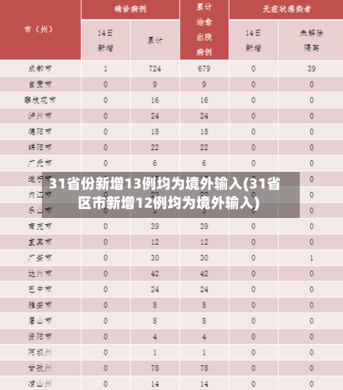 31省份新增13例均为境外输入(31省区市新增12例均为境外输入)