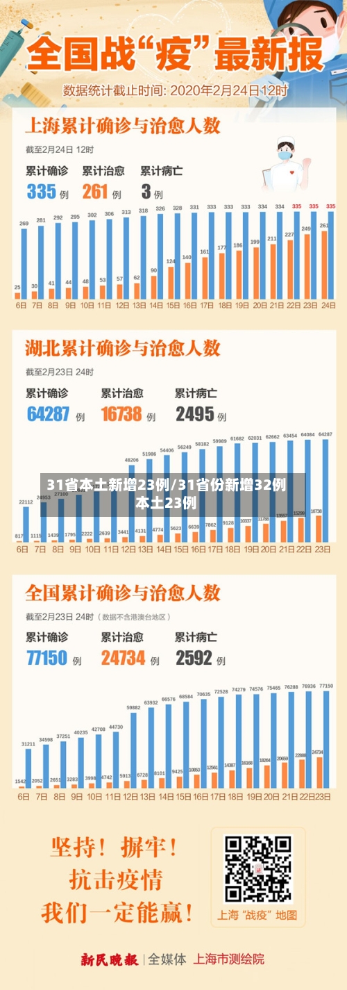 31省本土新增23例/31省份新增32例本土23例-第2张图片
