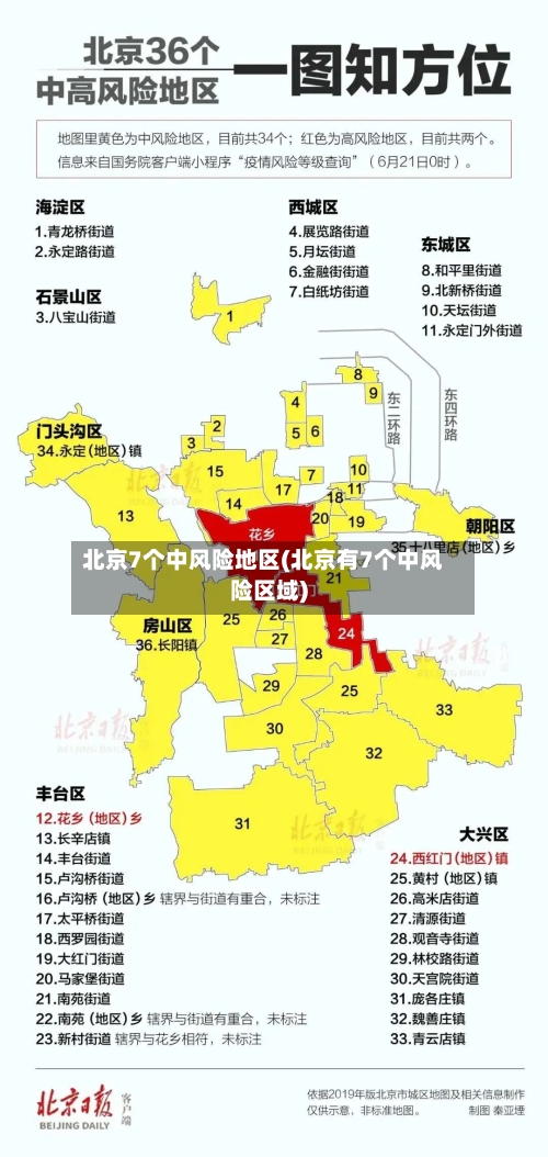 北京7个中风险地区(北京有7个中风险区域)-第3张图片