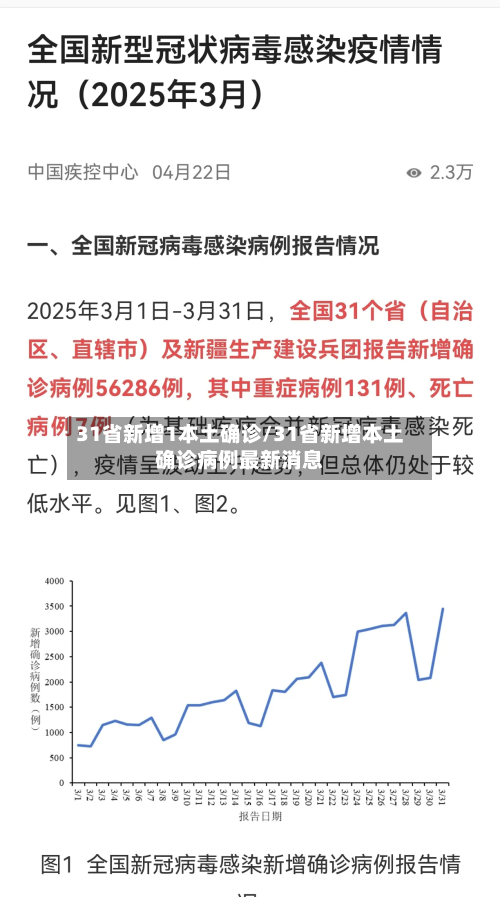 31省新增1本土确诊/31省新增本土确诊病例最新消息