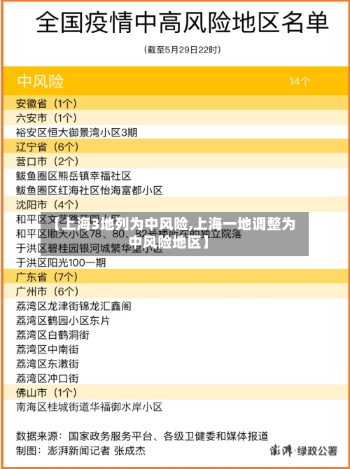 【上海3地列为中风险,上海一地调整为中风险地区】-第2张图片