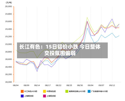 长江有色：15日铝价小跌 今日整体交投氛围偏弱