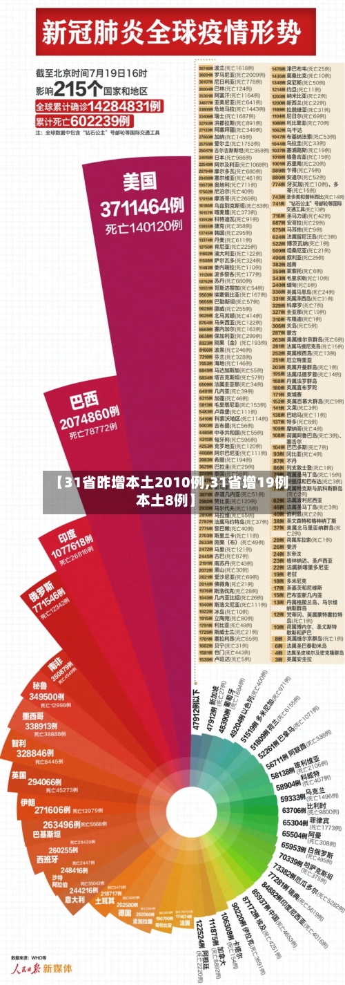 【31省昨增本土2010例,31省增19例本土8例】