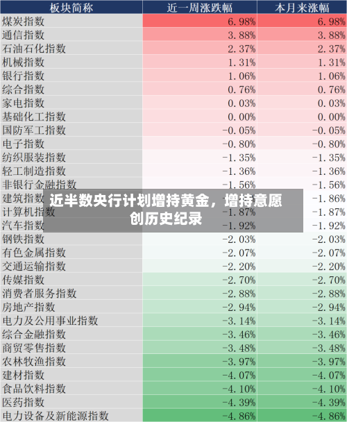 近半数央行计划增持黄金	，增持意愿创历史纪录-第1张图片
