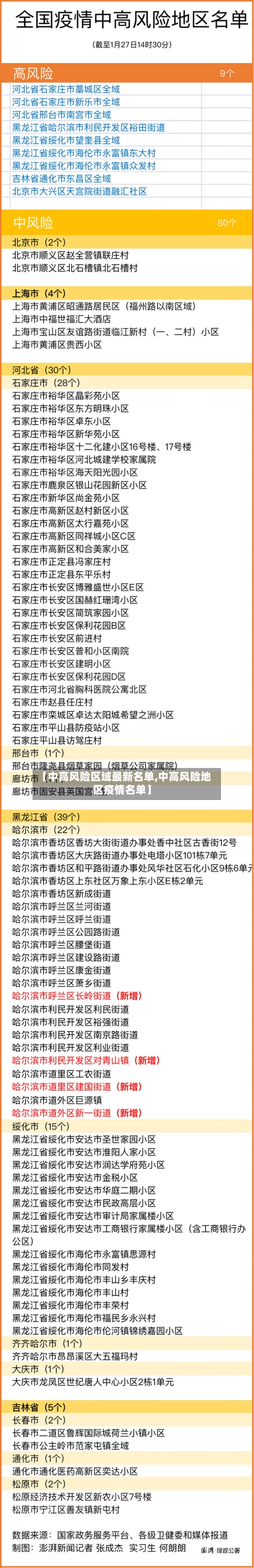 【中高风险区域最新名单,中高风险地区疫情名单】-第2张图片