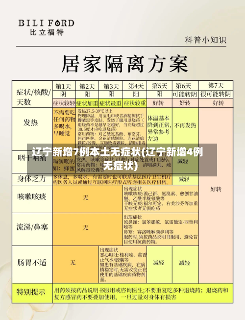辽宁新增7例本土无症状(辽宁新增4例无症状)-第3张图片