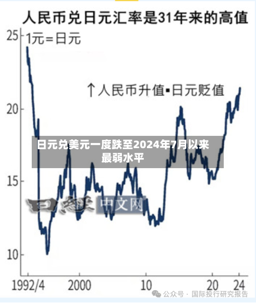 日元兑美元一度跌至2024年7月以来最弱水平