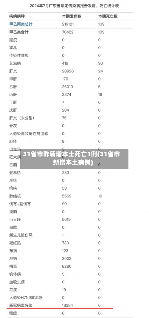 31省市昨新增本土死亡1例(31省市新增本土病例)
