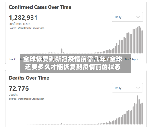 全球恢复到新冠疫情前需几年/全球还要多久才能恢复到疫情前的状态-第2张图片