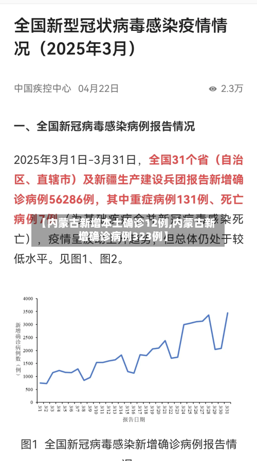 【内蒙古新增本土确诊12例,内蒙古新增确诊病例323例】