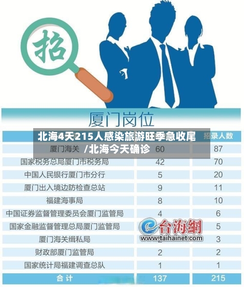 北海4天215人感染旅游旺季急收尾/北海今天确诊
