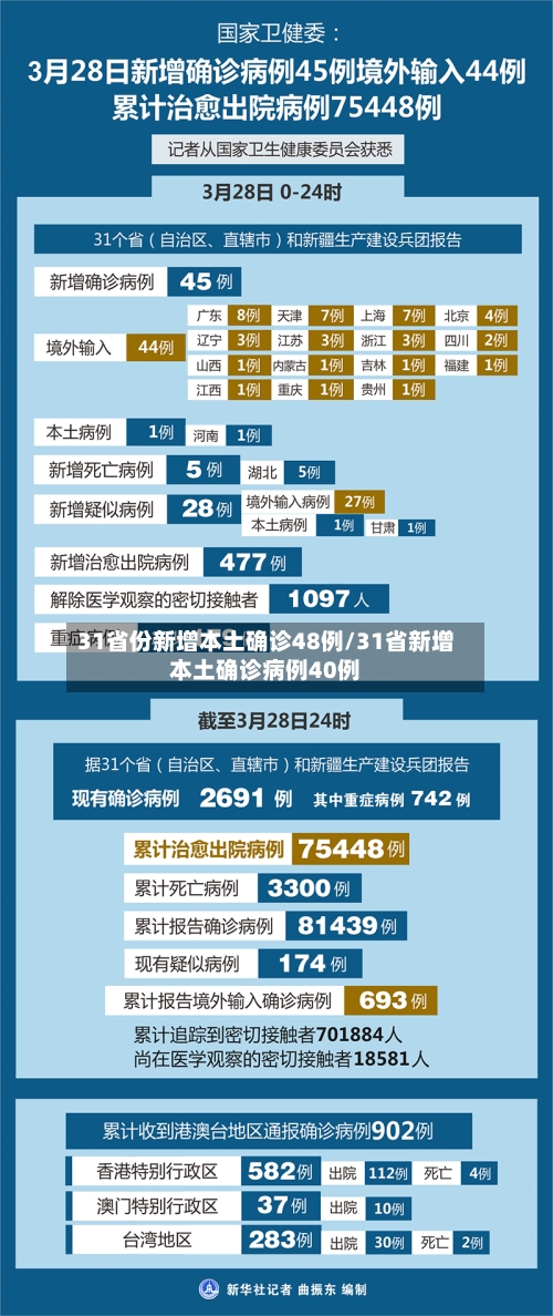 31省份新增本土确诊48例/31省新增本土确诊病例40例