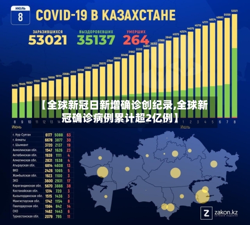 【全球新冠日新增确诊创纪录,全球新冠确诊病例累计超2亿例】
