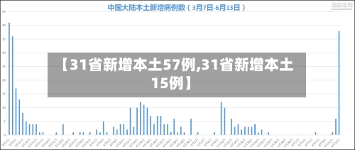 【31省新增本土57例,31省新增本土15例】-第2张图片