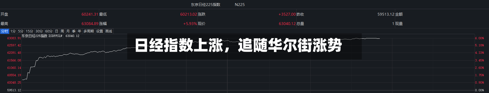 日经指数上涨，追随华尔街涨势
