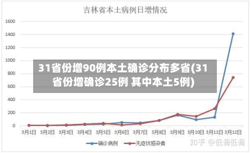 31省份增90例本土确诊分布多省(31省份增确诊25例 其中本土5例)