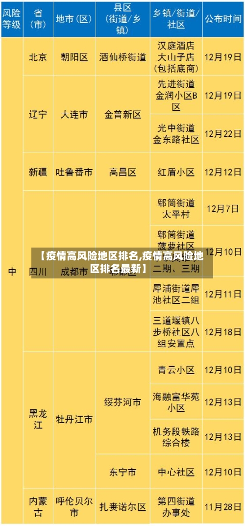 【疫情高风险地区排名,疫情高风险地区排名最新】