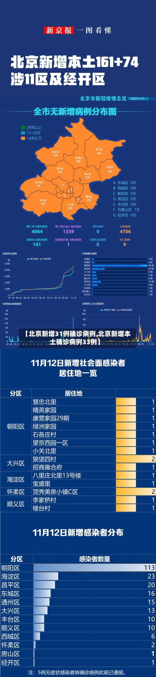【北京新增31例确诊病例,北京新增本土确诊病例33例】-第3张图片