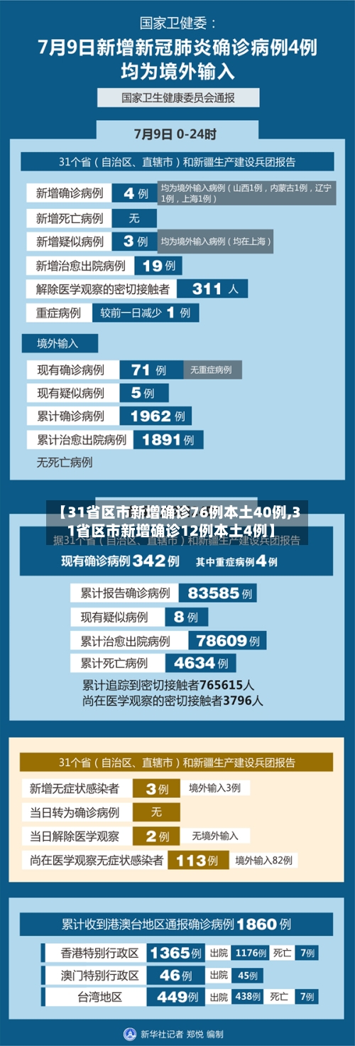 【31省区市新增确诊76例本土40例,31省区市新增确诊12例本土4例】-第2张图片