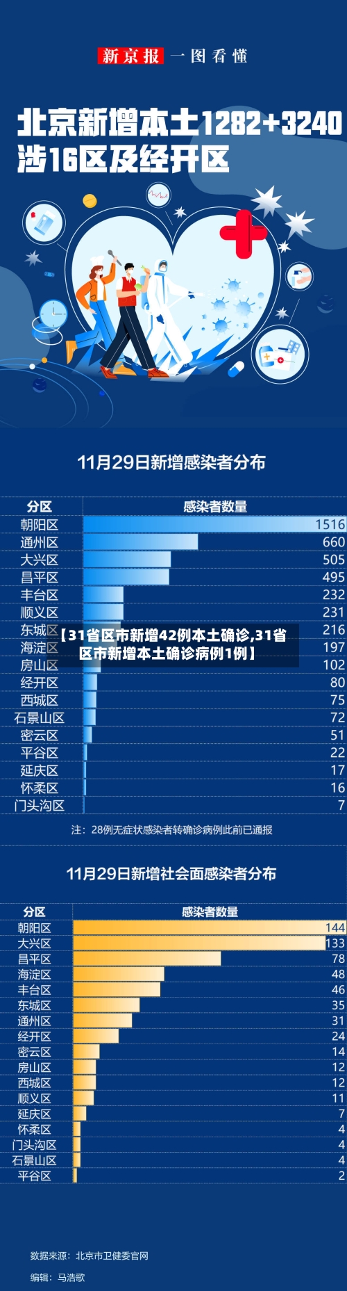【31省区市新增42例本土确诊,31省区市新增本土确诊病例1例】