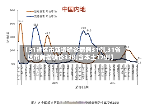 【31省区市新增确诊病例31例,31省区市新增确诊33例含本土17例】-第3张图片