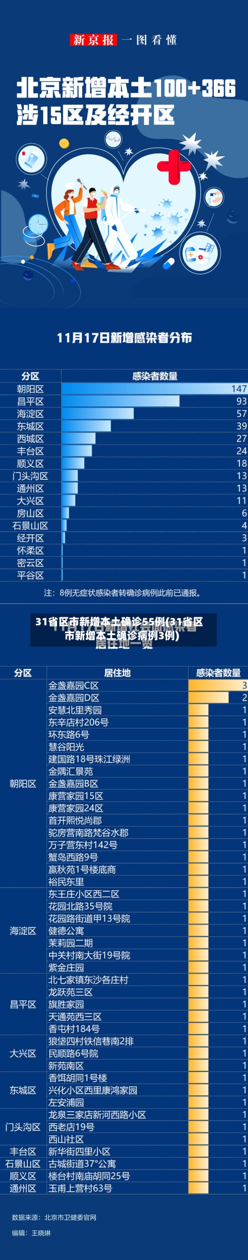 31省区市新增本土确诊55例(31省区市新增本土确诊病例3例)-第2张图片