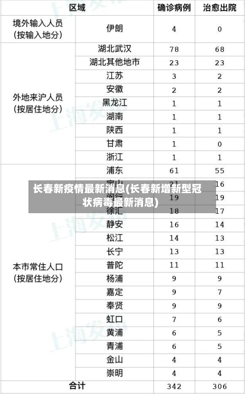 长春新疫情最新消息(长春新增新型冠状病毒最新消息)-第2张图片