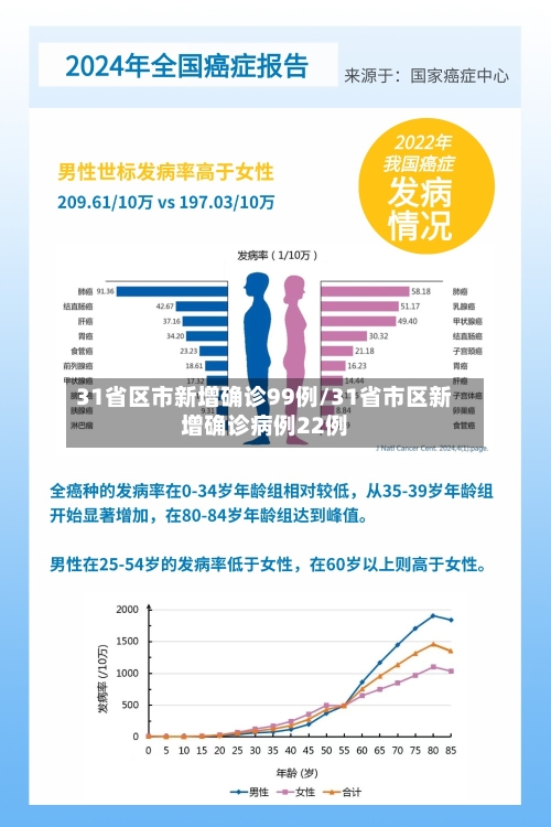 31省区市新增确诊99例/31省市区新增确诊病例22例