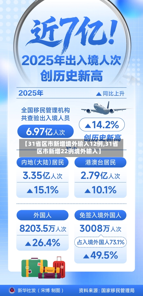 【31省区市新增境外输入12例,31省区市新增22例境外输入】