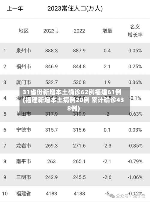 31省份新增本土确诊62例福建61例(福建新增本土病例20例 累计确诊438例)