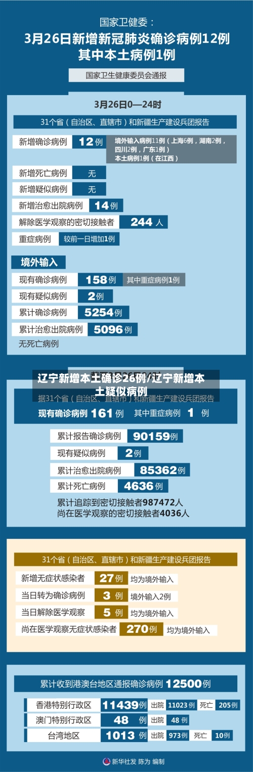 辽宁新增本土确诊26例/辽宁新增本土疑似病例