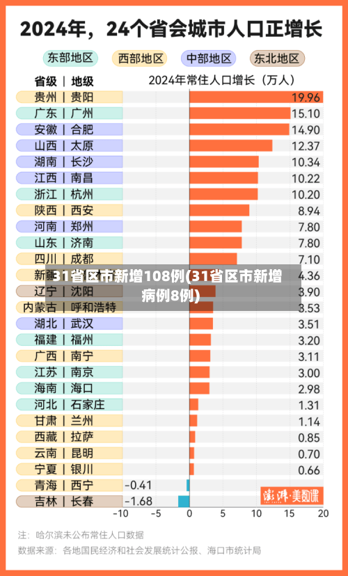 31省区市新增108例(31省区市新增病例8例)