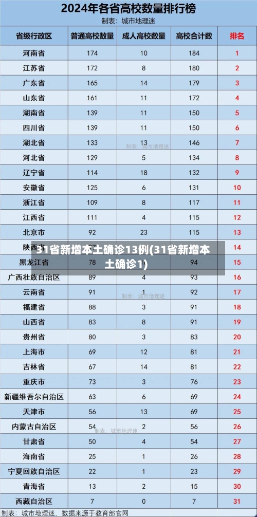 31省新增本土确诊13例(31省新增本土确诊1)