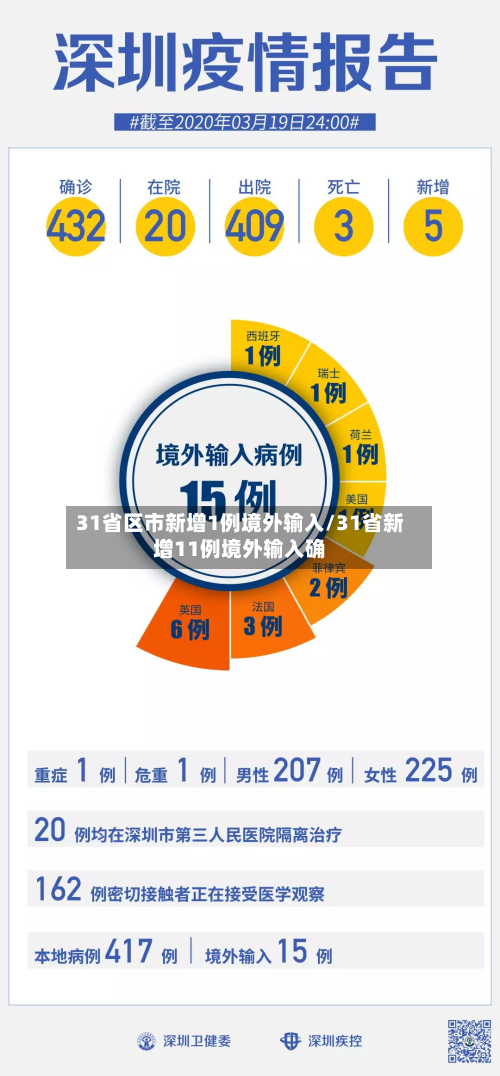 31省区市新增1例境外输入/31省新增11例境外输入确
