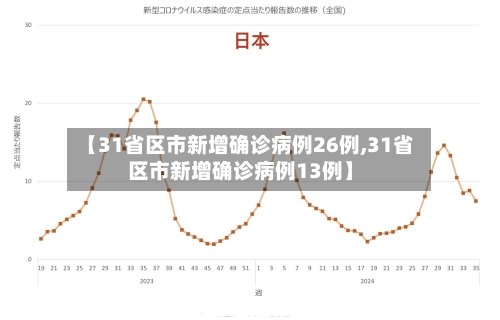 【31省区市新增确诊病例26例,31省区市新增确诊病例13例】