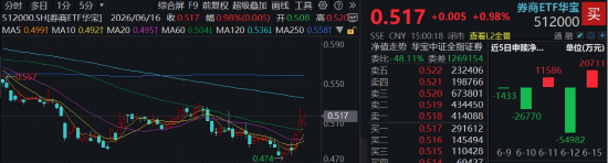 “旗手	”高频异动，顶流券商ETF华宝（512000）逆市3连阳，年内仍明显滞涨	，机构：券商定价逻辑已重构