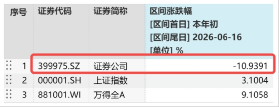 “旗手”高频异动，顶流券商ETF华宝（512000）逆市3连阳，年内仍明显滞涨	，机构：券商定价逻辑已重构
