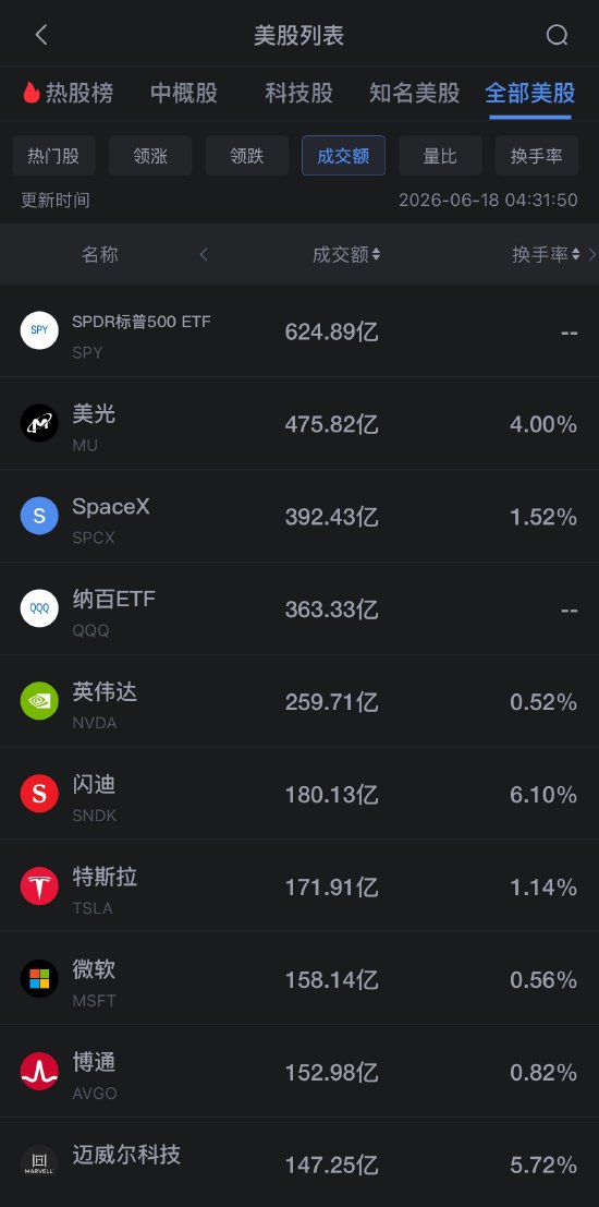 6月18日美股成交额前20：美光科技逆势收涨2.2%，德银大幅上调其目标价