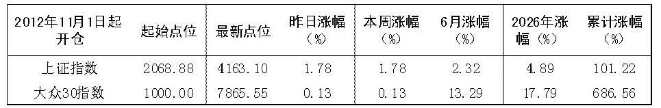 2026年6月22日“大众30”成份股报告